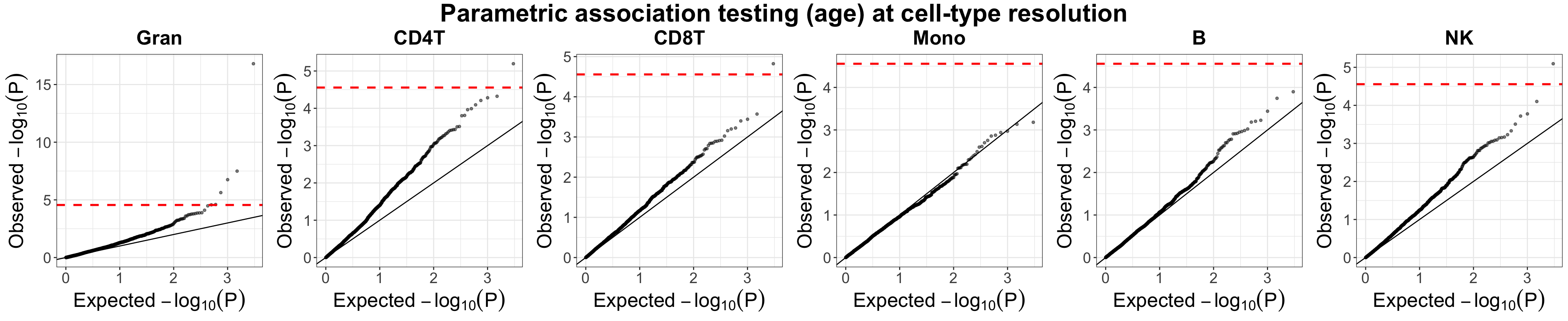 Evaluation of Unico’s parametric statisitcal testing p-values for cell-type level differential methylation with age in whole-blood       datasets (Liu et al.). Presented are quantile-quantile plots with log-transformed expected p-values versus      the observed p-values. Red horizontal dashed lines indicate the Bonferroni-corrected threshold, adjusting for the number of CpGs and        the number of cell-types under test.