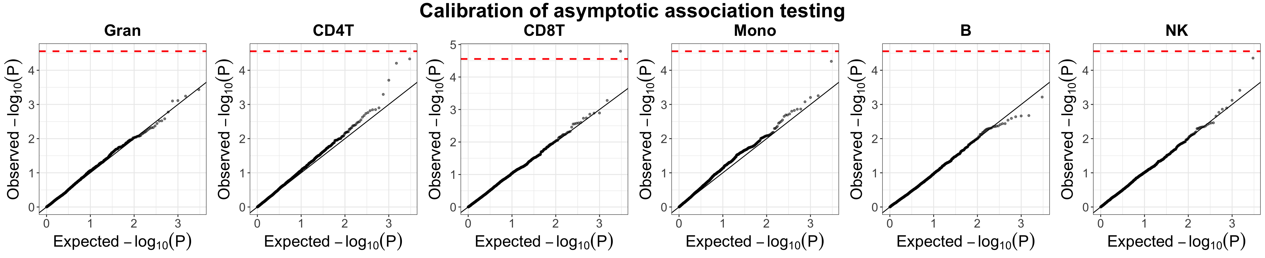 Evaluation of the null distribution of Unico’s asymptotically-derived p-values under       non-parametric testing for cell-type level differential methylation with age in whole-blood     datasets (Hannum et al.). Presented are quantile-quantile plots with log-transformed expected p-values versus       the observed p-values under permutations of the condition (i.e., under the null). Red horizontal        dashed lines indicate the Bonferroni-corrected threshold, adjusting for the number of CpGs and      the number of cell-types under test.