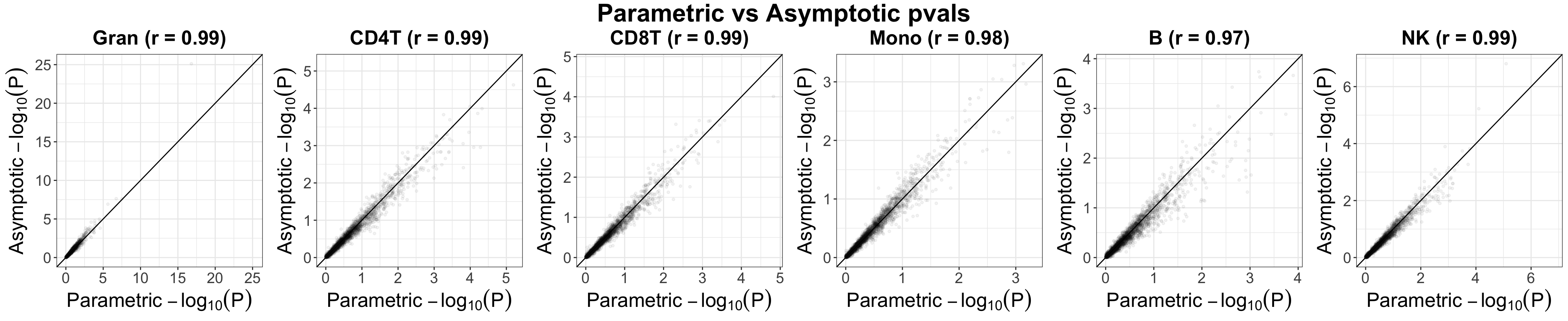 Evaluation of Unico’s asymptotically-derived p-values under non-parametric testing       for cell-type level differential methylation with age in whole-blood dataset (Liu et al.). Presented are        scatter plots showing log-transformed p-values under the assumption that methylation levels     are normally distributed (“Parametric”) versus the corresponding log-transformed p-values of        a non-parametric test (“Asymptotic”).