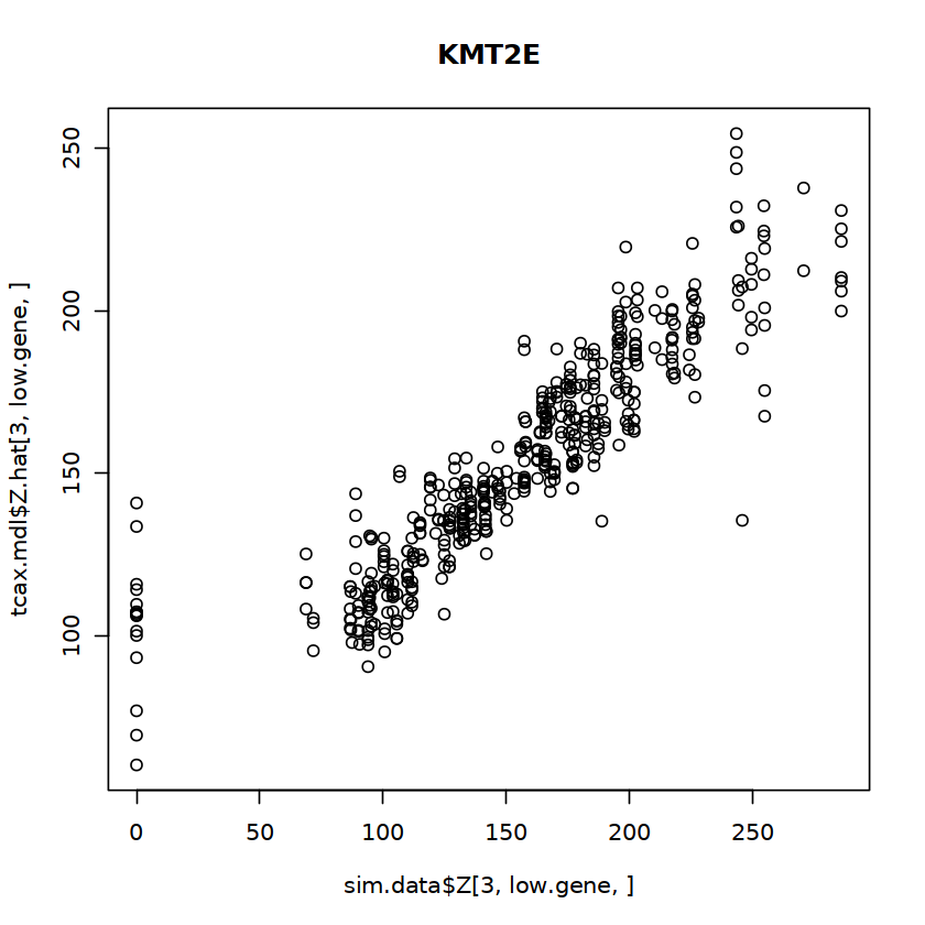 Correlation between estimated source-specific profile and the ground truth